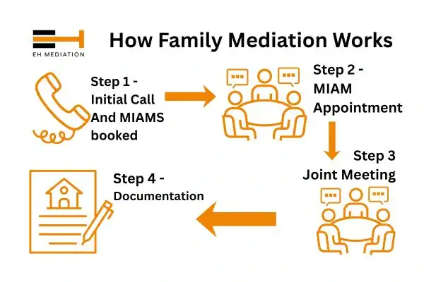 EH mediation - family mediation Hoddesdon process